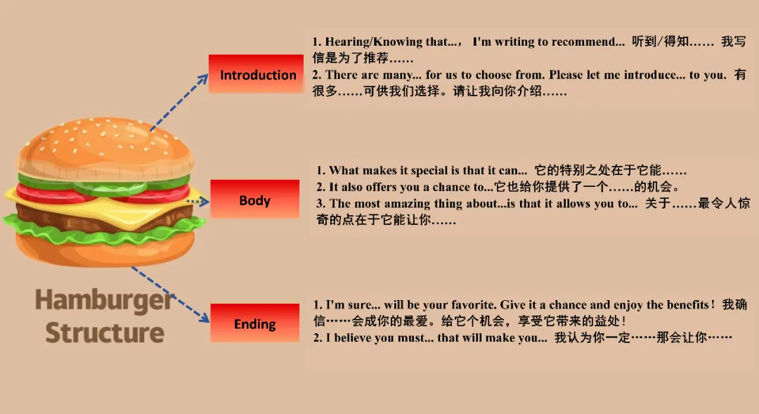 26中考英语书面表达分类探究|推荐与自荐 第5张