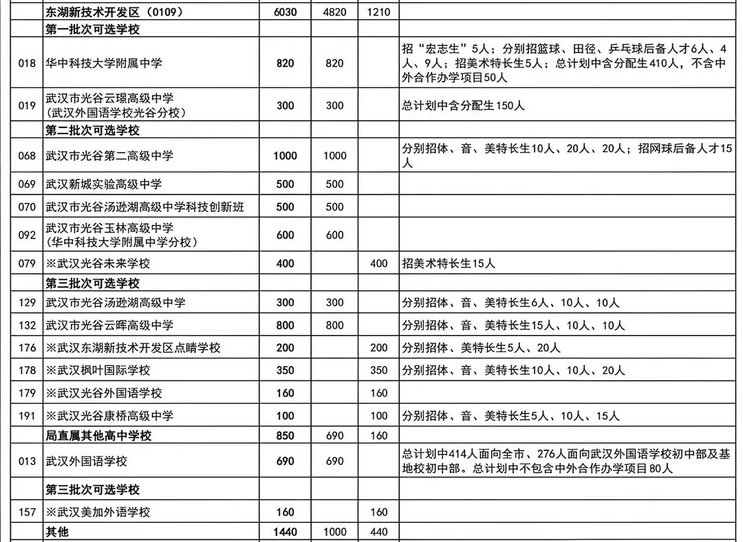 普高率80%!2026年武汉中考招生、分配生计划汇总 第1张