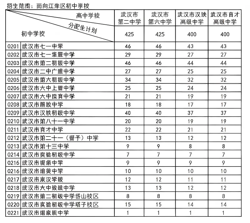 普高率80%!2026年武汉中考招生、分配生计划汇总 第4张