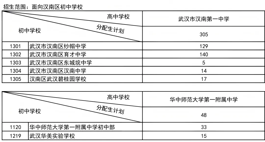 普高率80%!2026年武汉中考招生、分配生计划汇总 第24张