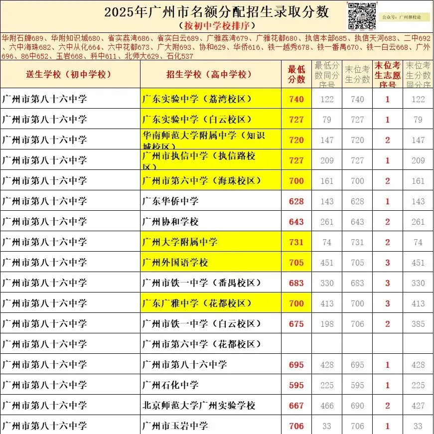 2026年广州中考 | 自主招生报名表下载(每位考生可报名2所学校) 第21张