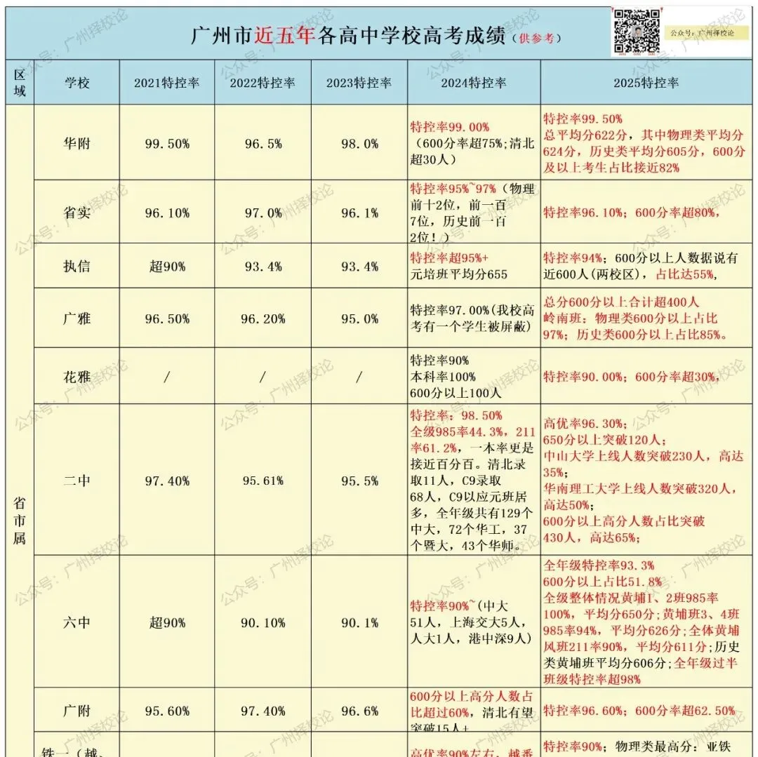 2026年广州中考 | 自主招生报名表下载(每位考生可报名2所学校) 第28张