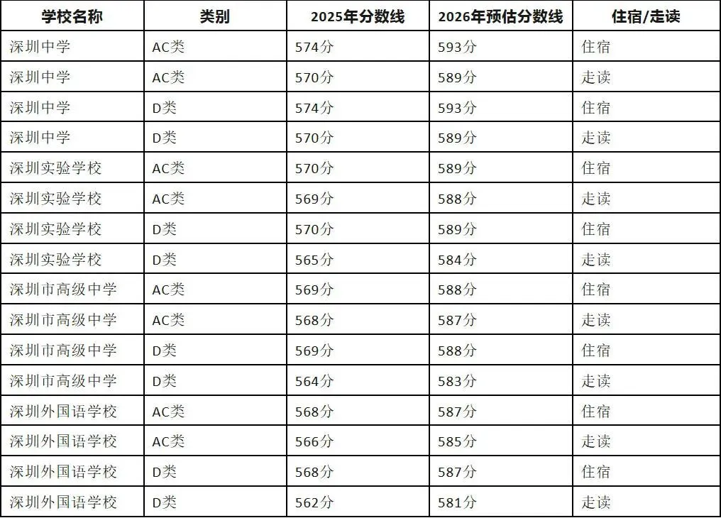 深圳中考满分630分!冲刺四大、十大要多少分? 第5张