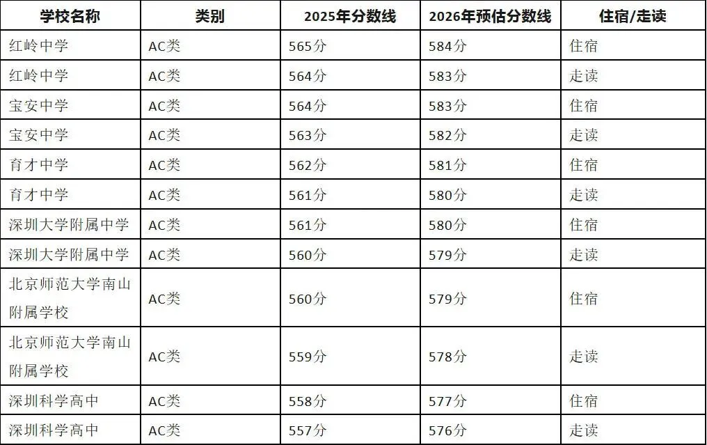 深圳中考满分630分!冲刺四大、十大要多少分? 第6张