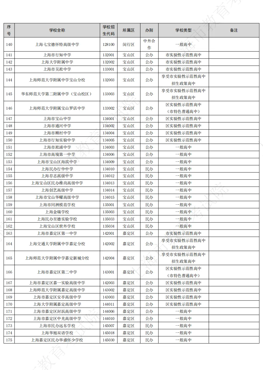 中考|上海2026年高中招生学校名单出炉!今年新开17所高中 第5张