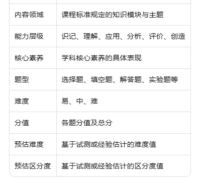 如何命制一份高质量的学业水平考试试卷——基于课程标准与教育测量学的系统剖析 第2张