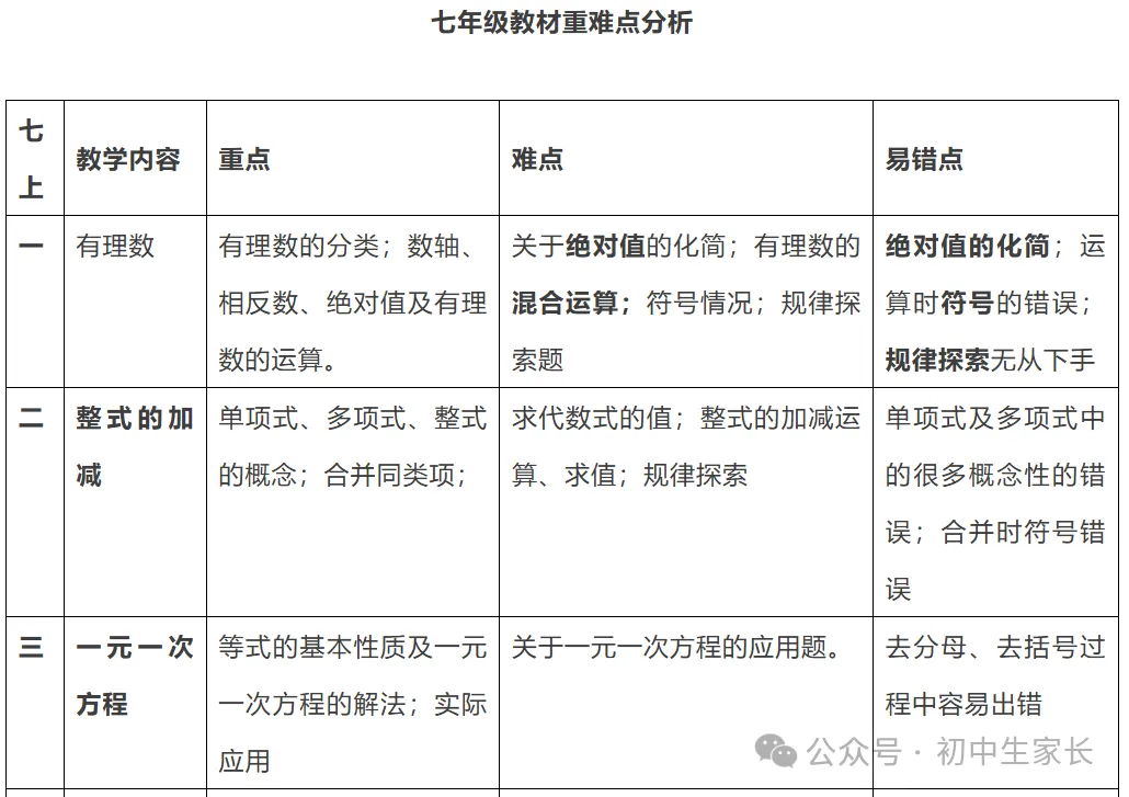 【中考复习】初中数学三年重难点知识点汇编,孩子提分必看 第2张