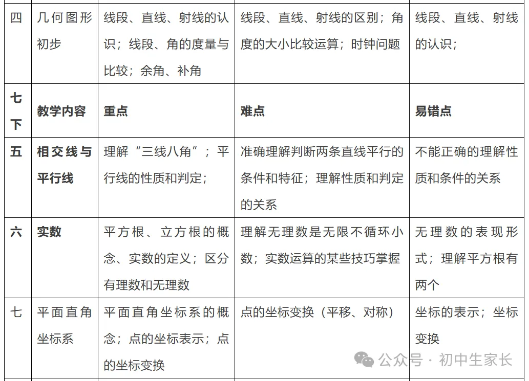 【中考复习】初中数学三年重难点知识点汇编,孩子提分必看 第3张