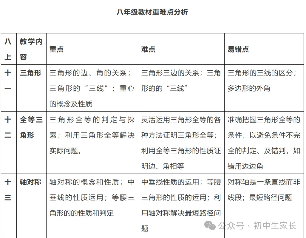 【中考复习】初中数学三年重难点知识点汇编,孩子提分必看 第5张