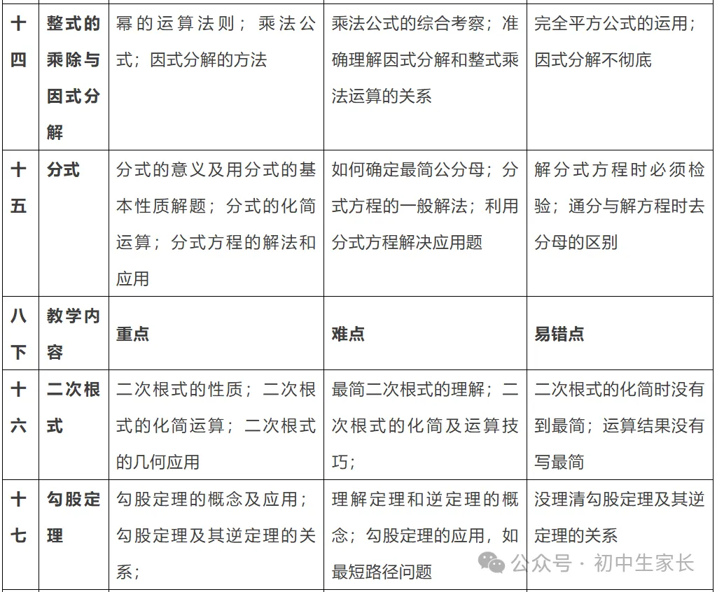 【中考复习】初中数学三年重难点知识点汇编,孩子提分必看 第6张