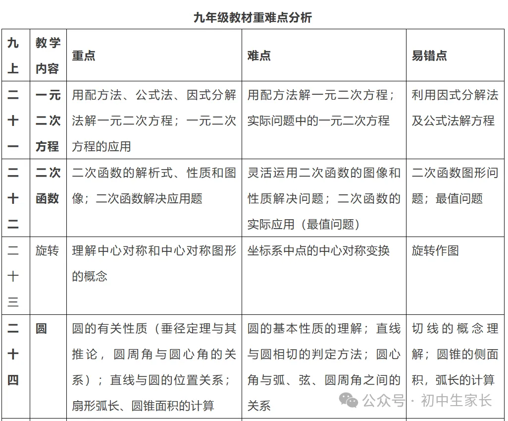 【中考复习】初中数学三年重难点知识点汇编,孩子提分必看 第8张