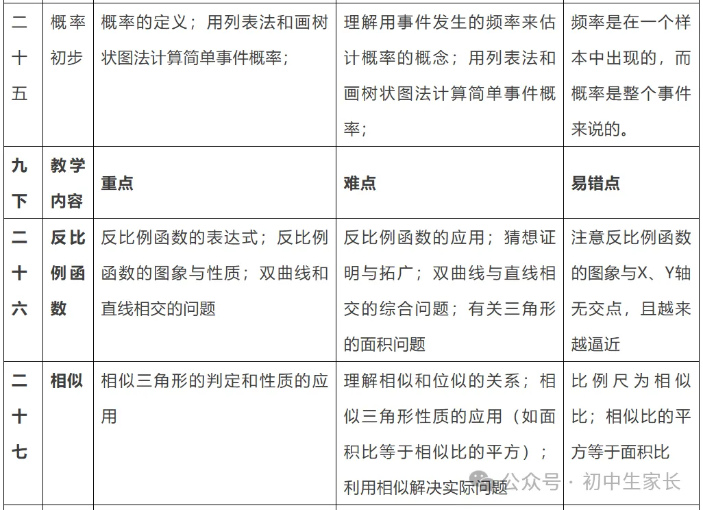 【中考复习】初中数学三年重难点知识点汇编,孩子提分必看 第9张