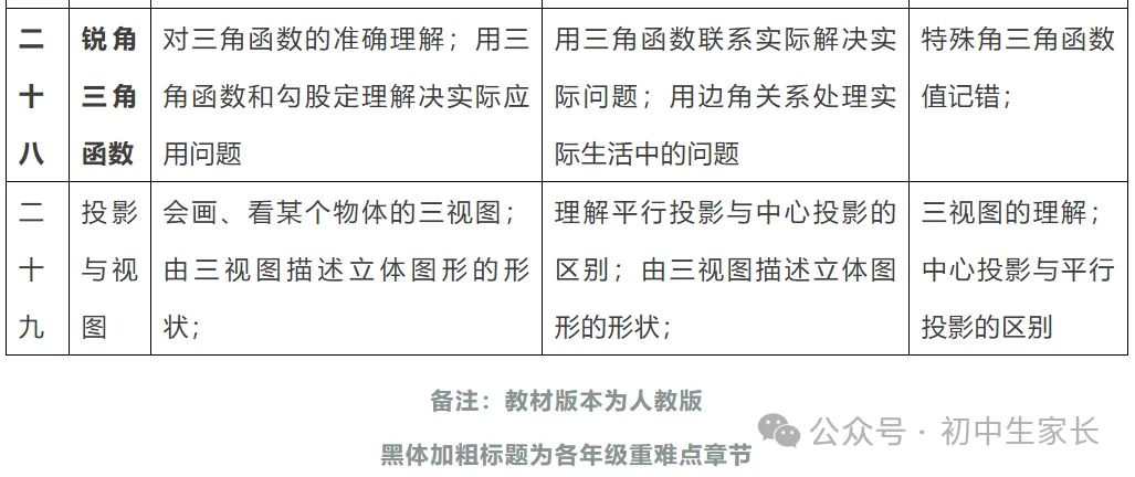 【中考复习】初中数学三年重难点知识点汇编,孩子提分必看 第10张