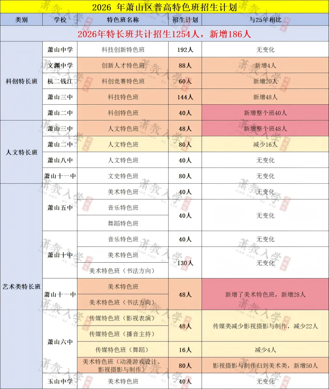 @萧山中考家长,26年萧山科创班官宣!今年多所高中扩招! 第12张