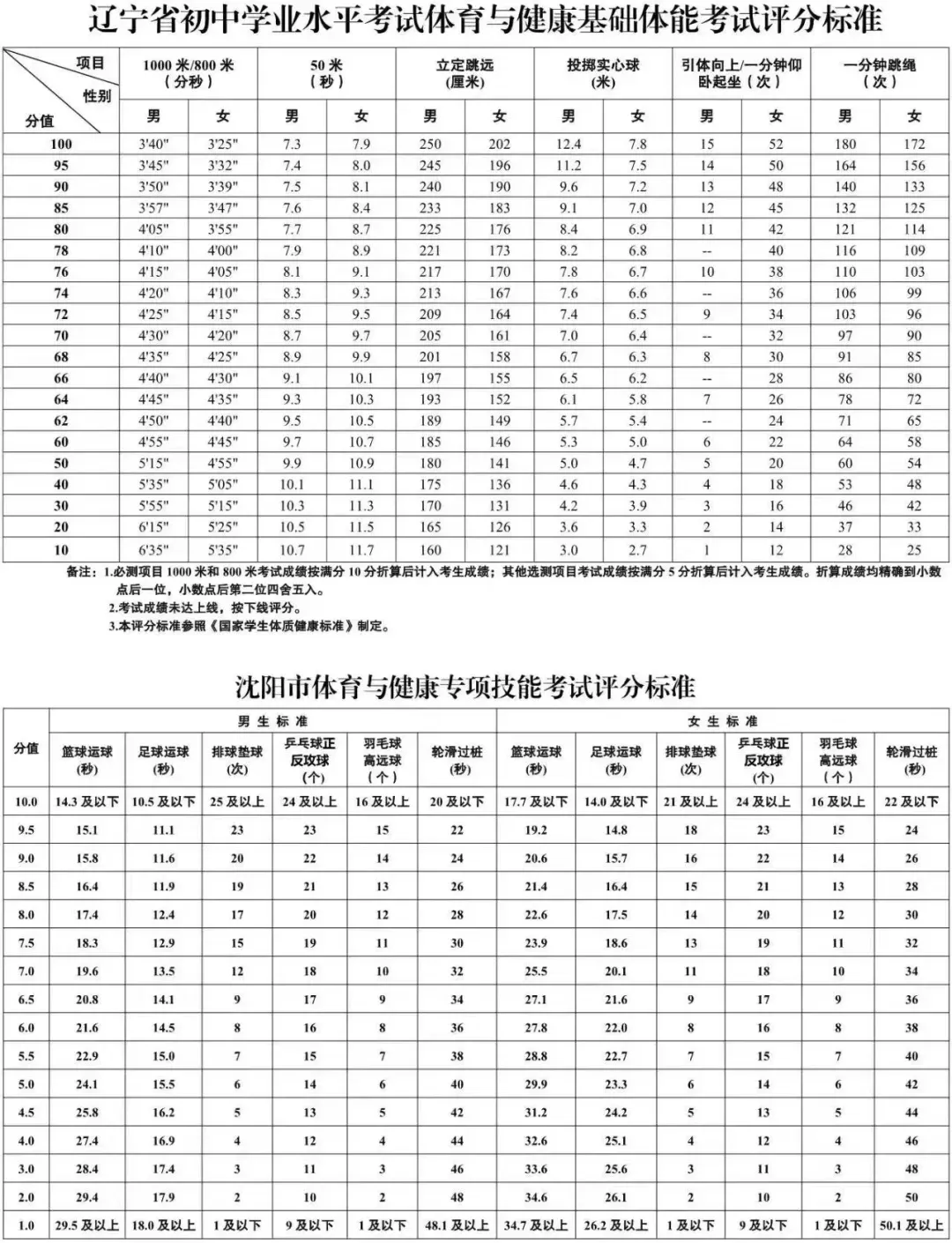 5月7日开始!沈阳中考体测时间及考前提示出炉!附体测评分标准! 第5张