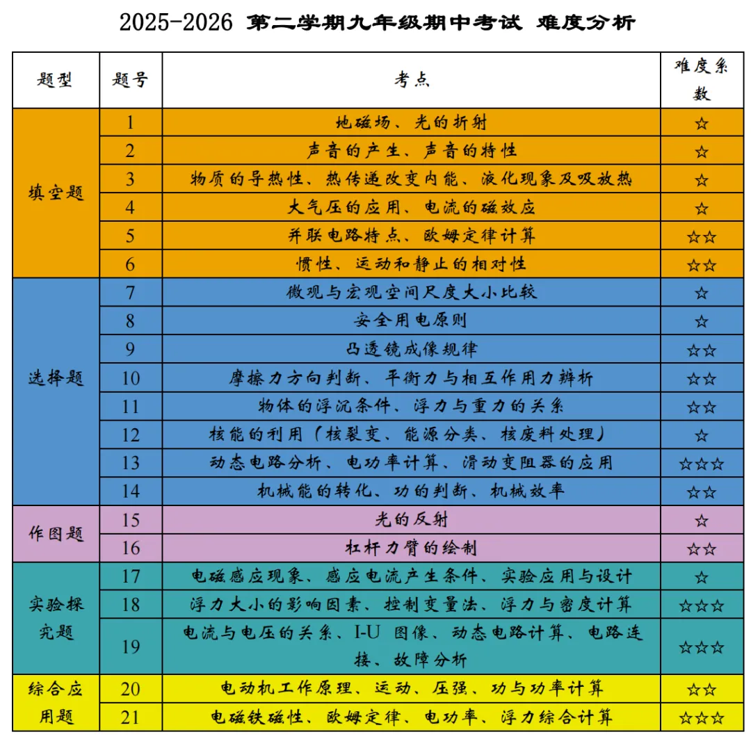 【试卷分析系列】2025-2026年第二学期九年级期中考试【物理】分析 第1张