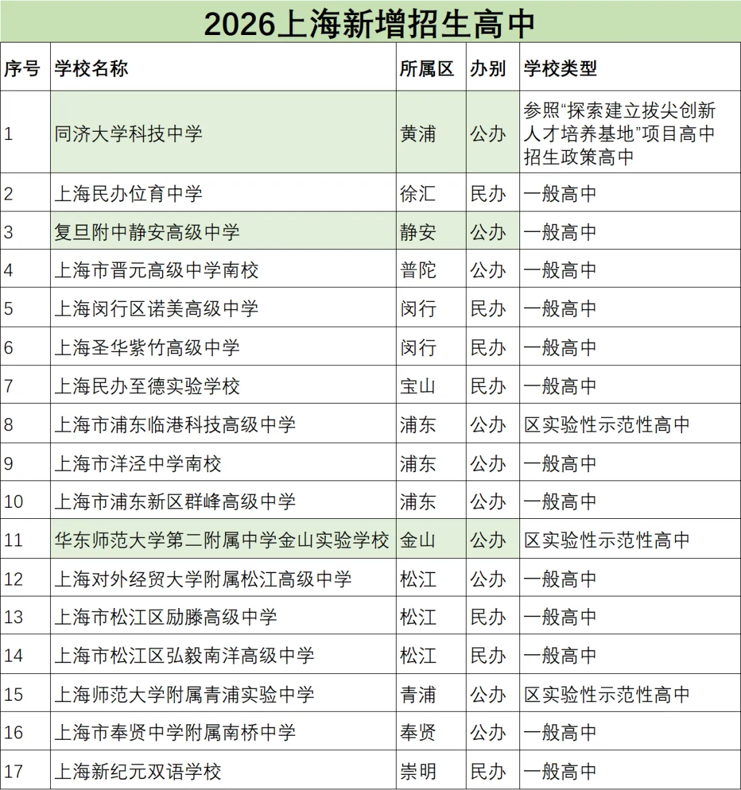 2026年上海中考有312所高中招生!新增16所,那区最多? 第2张