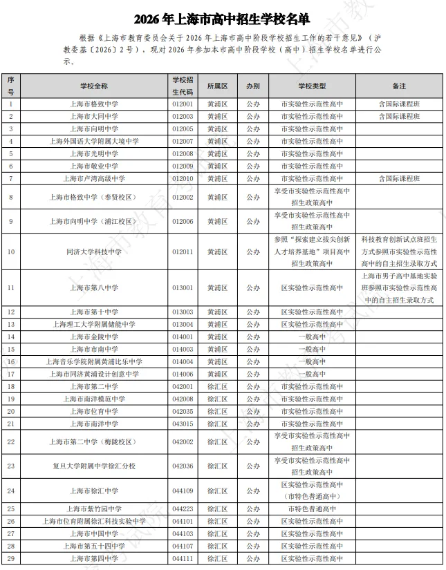 2026年上海中考有312所高中招生!新增16所,那区最多? 第3张