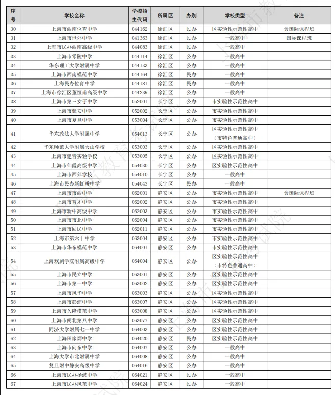 2026年上海中考有312所高中招生!新增16所,那区最多? 第4张