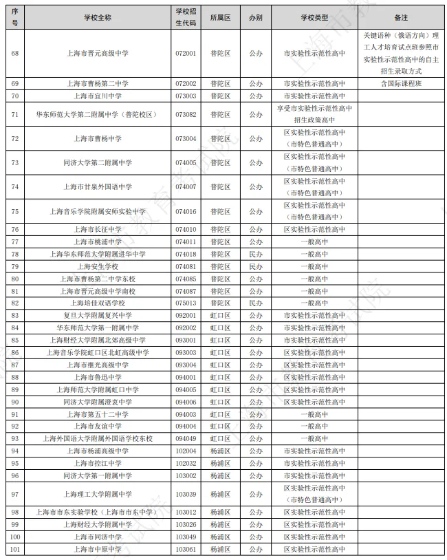 2026年上海中考有312所高中招生!新增16所,那区最多? 第5张