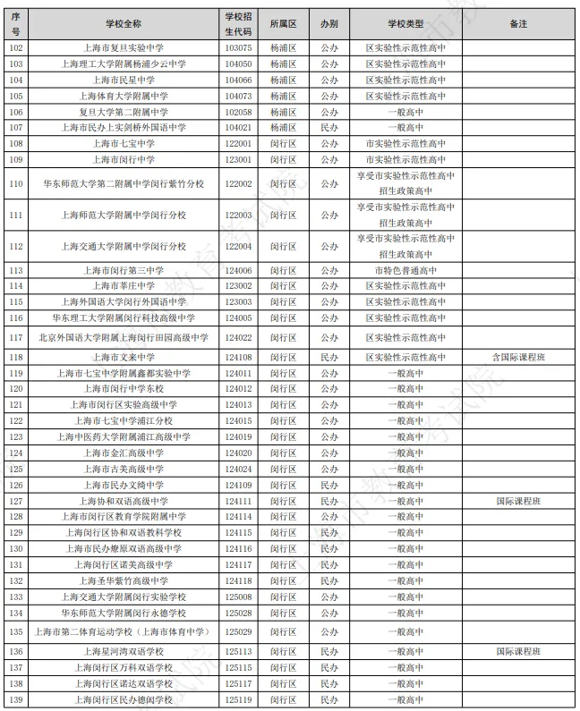 2026年上海中考有312所高中招生!新增16所,那区最多? 第6张