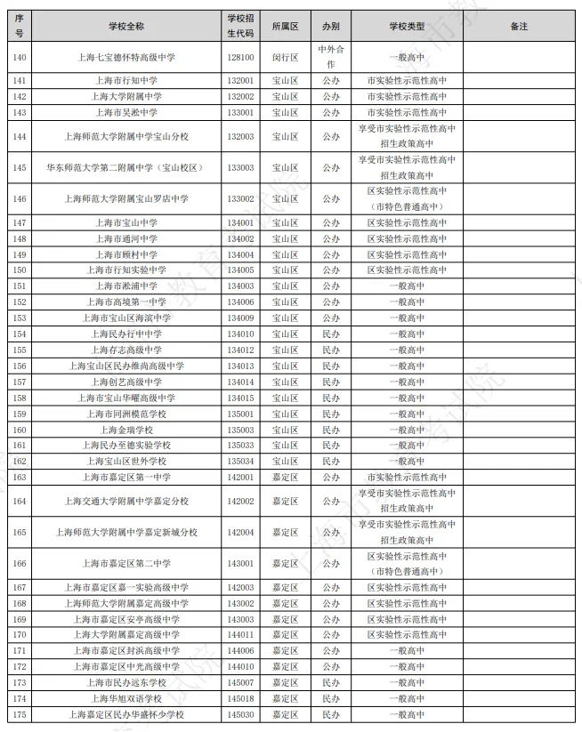 2026年上海中考有312所高中招生!新增16所,那区最多? 第7张