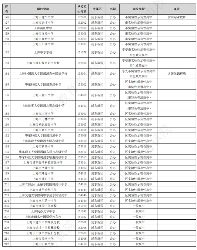 2026年上海中考有312所高中招生!新增16所,那区最多? 第8张
