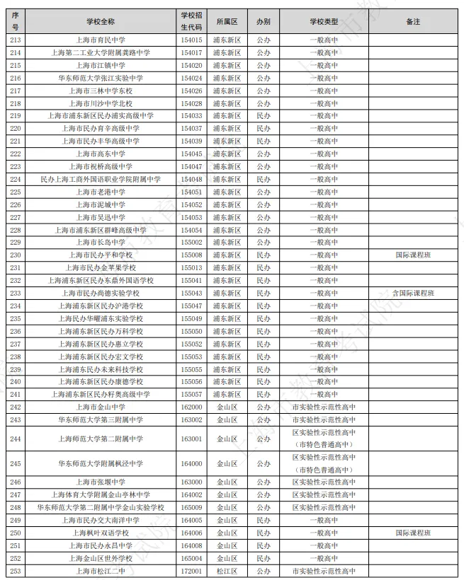 2026年上海中考有312所高中招生!新增16所,那区最多? 第9张