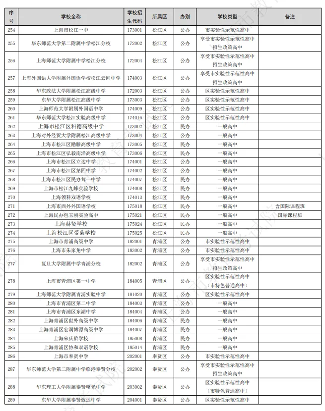 2026年上海中考有312所高中招生!新增16所,那区最多? 第10张