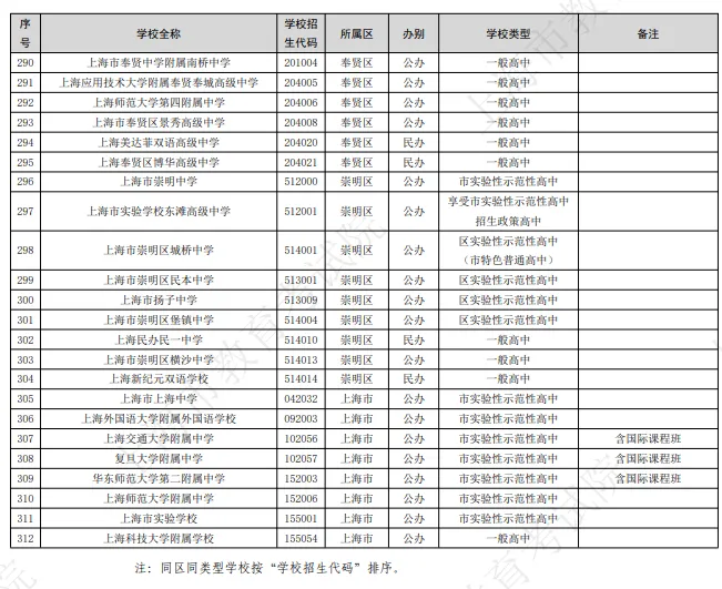 2026年上海中考有312所高中招生!新增16所,那区最多? 第11张