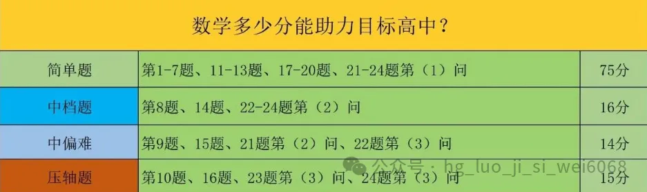 25年黄冈高中预录数学试卷 第1张
