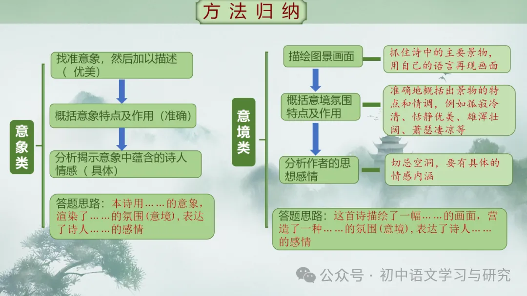 2026年中考专题复习:古诗词阅读技巧 ppt 第27张