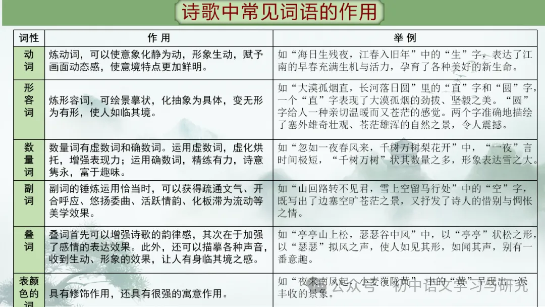 2026年中考专题复习:古诗词阅读技巧 ppt 第52张