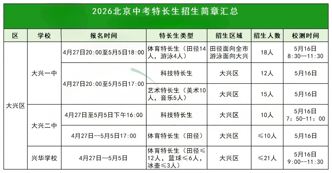 2026年北京中考特长生招生政策、招生简章陆续发布!附常见热门问题答疑 第4张