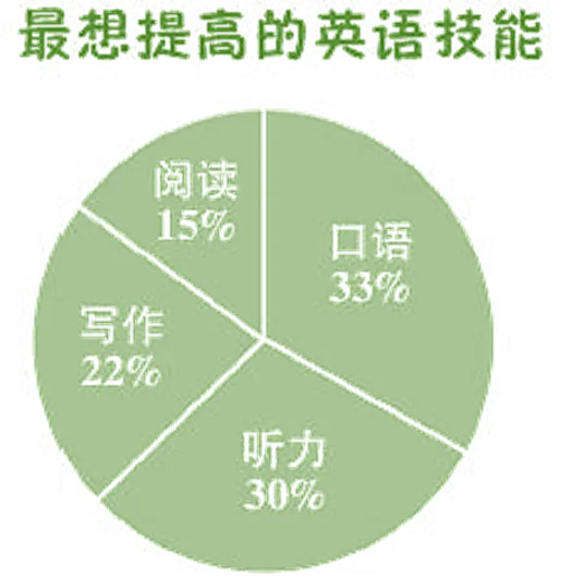 中考英语写作指导之——语言学习 第10张