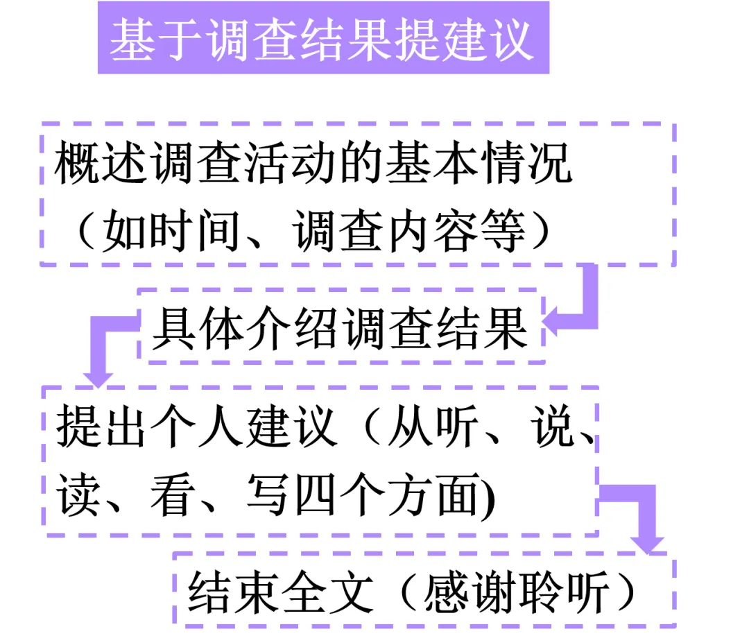 中考英语写作指导之——语言学习 第11张