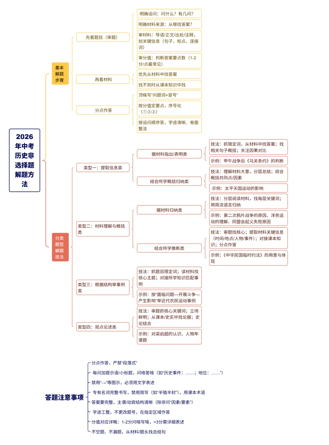 2026年中考历史非选择题解题方法及练习 第1张