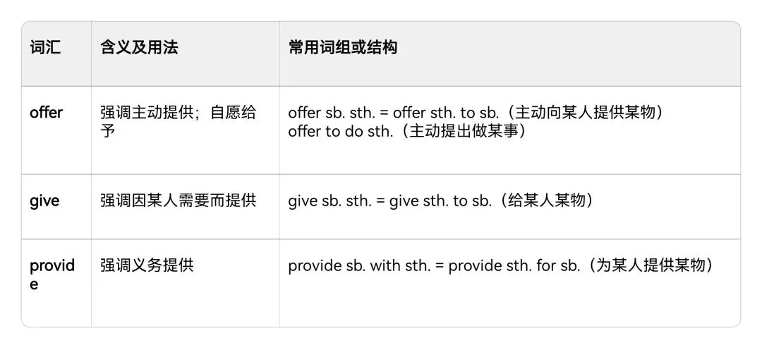 【初中必考】中考英语易混词:give / offer provide 用法全梳理+真题自测 第1张