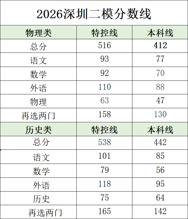 2026 深圳二模分数线出炉!模考差距、分数参考、备考干货全解析 第1张