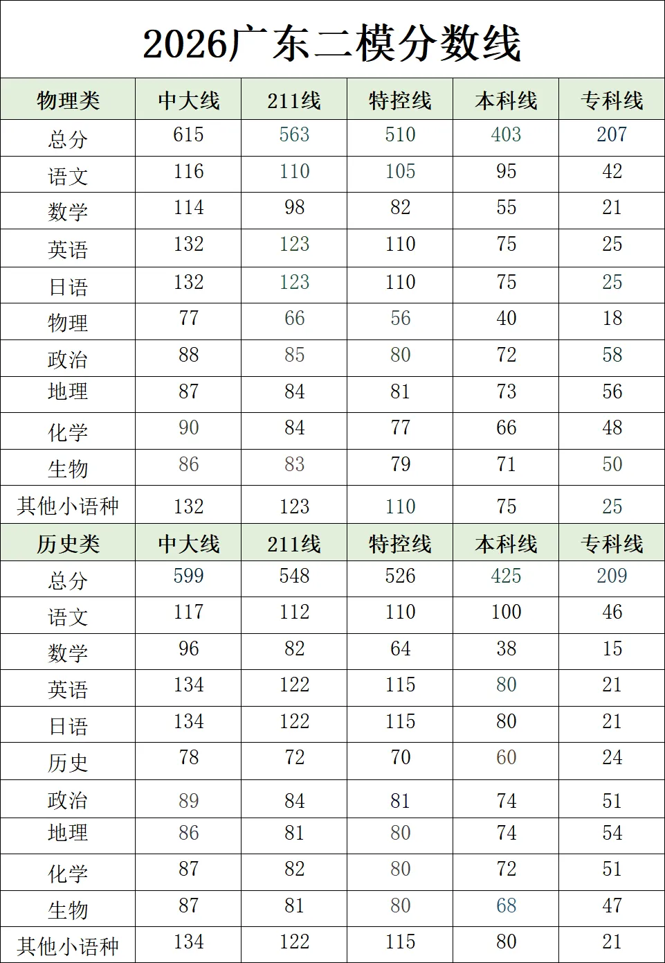 2026 深圳二模分数线出炉!模考差距、分数参考、备考干货全解析 第2张