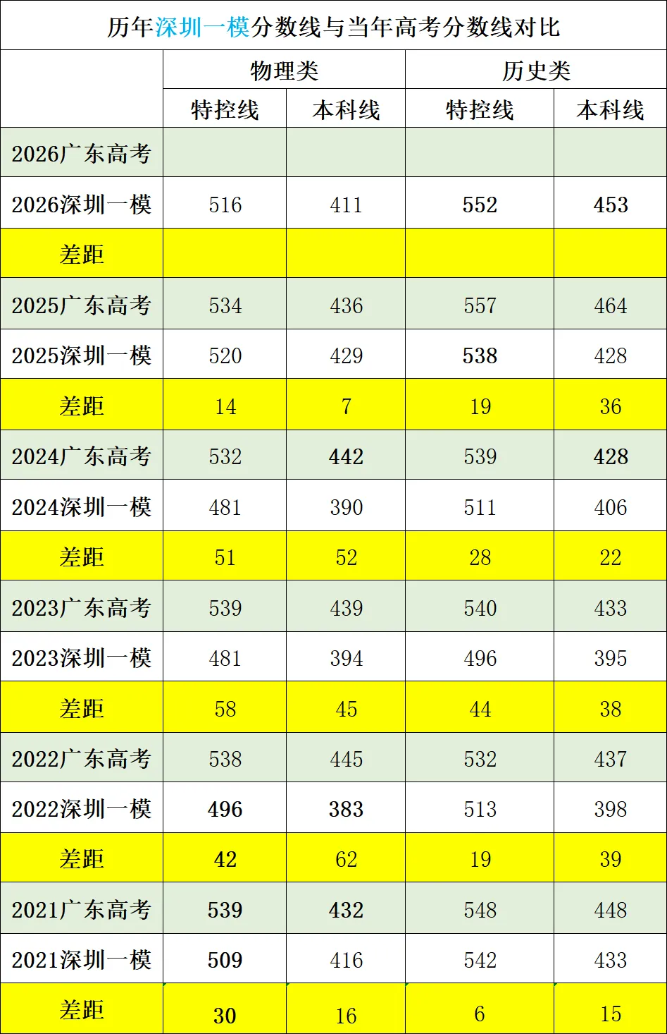 2026 深圳二模分数线出炉!模考差距、分数参考、备考干货全解析 第3张