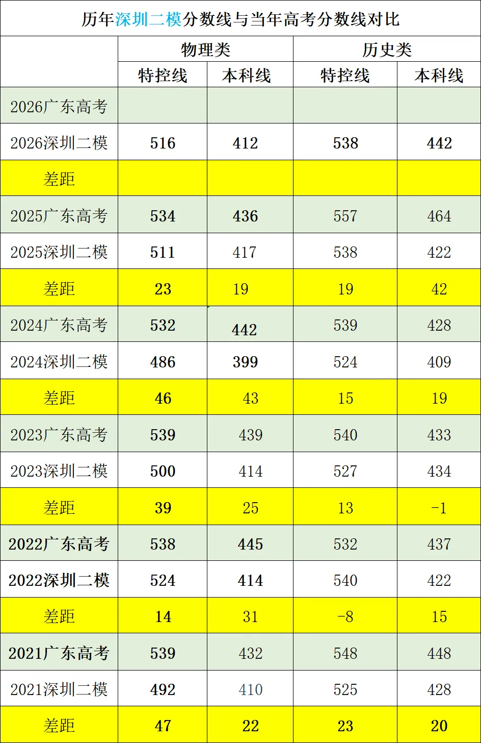 2026 深圳二模分数线出炉!模考差距、分数参考、备考干货全解析 第4张