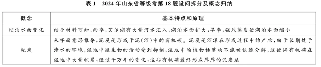 图解高考真题:2024年山东卷第18题埃尔湖泥炭中的碳不易释放 第2张