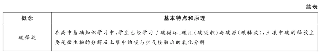 图解高考真题:2024年山东卷第18题埃尔湖泥炭中的碳不易释放 第3张