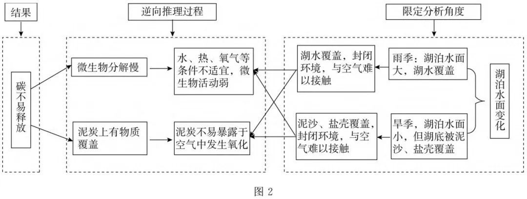 图解高考真题:2024年山东卷第18题埃尔湖泥炭中的碳不易释放 第4张