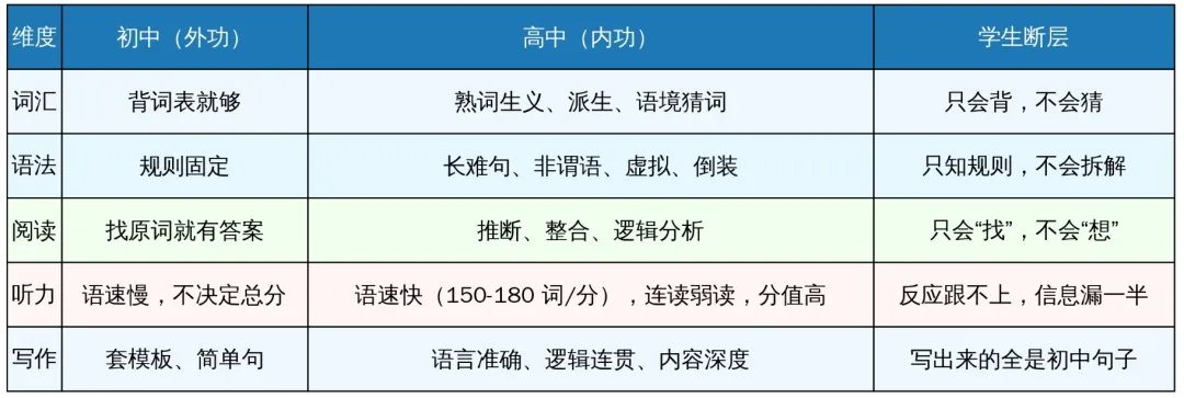 “中考英语140,高一跌到90”:不是孩子变笨了,而是内功没跟上! 第4张