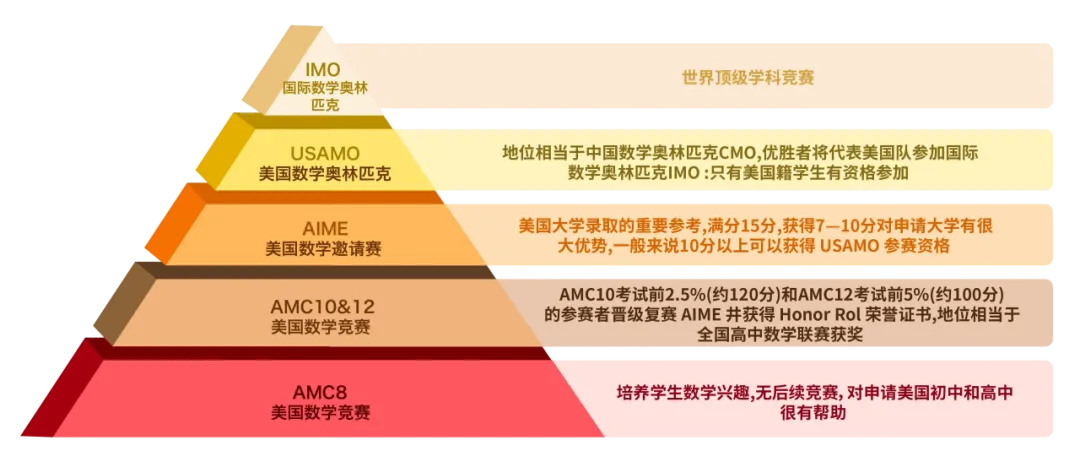 五一福利:近10年【AMC10数学竞赛真题+答案解析】无偿分享~广深AMC10辅导机构推荐 第8张