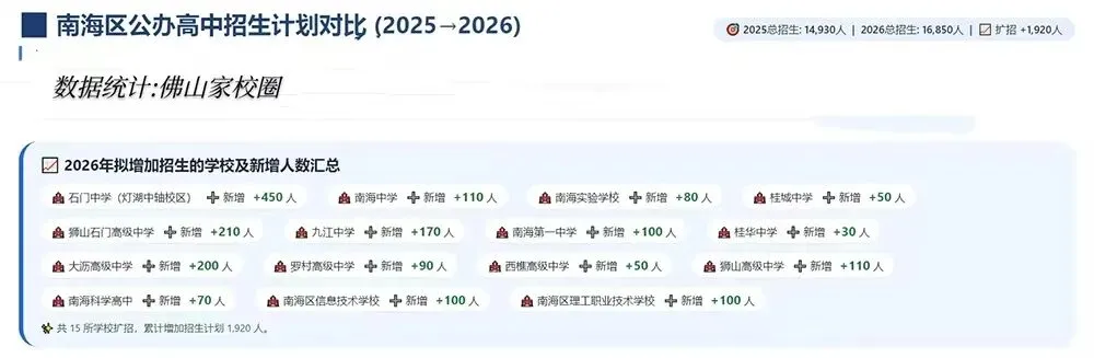 佛山中考前瞻|南海公办高中扩招近2000人:结构重排下的中考竞争新格局 第1张