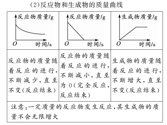 初中化学提分:图像图表题答题法+真题训练 第3张