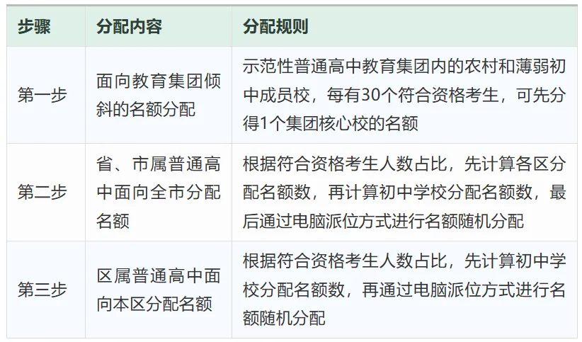 2026年广州中考名额分配政策全解读:报考条件、录取规则、填报技巧一文读懂 第4张